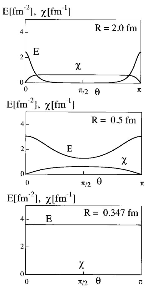 We show the case of the flux-flux FF system on S 2. The color flux E ...