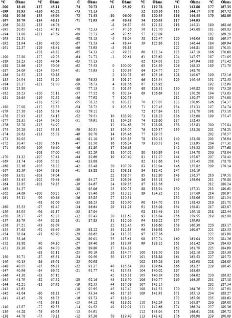 Rtd Pt100 Resistance Table Pdf Free - Infoupdate.org