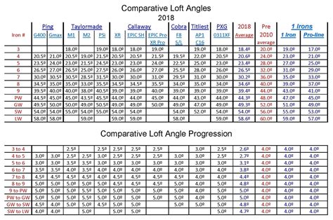 Printable Golf Club Loft Chart