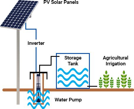 Solar Powered Water Pump for Drinking Water and Agriculture | TellCo Europe