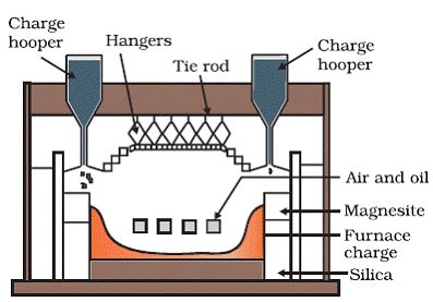 draw a well labeled diagram of reverberatory furnace 7vg65b7mm ...