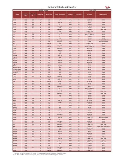 Kia Engine Oil Grades and Capacities Chart: A Comprehensive Listing of ...