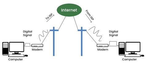 Types de connexion Internet – StackLima