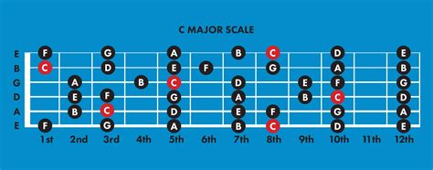 Guitar Scales: 7 Reasons to Learn Scales