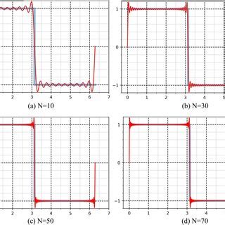 Gibbs Phenomenon with increasing harmonics component. | Download ...