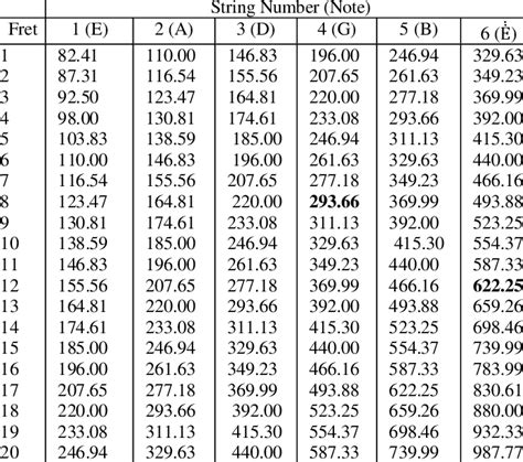 Guitar Fretboard frequencies | Download Table