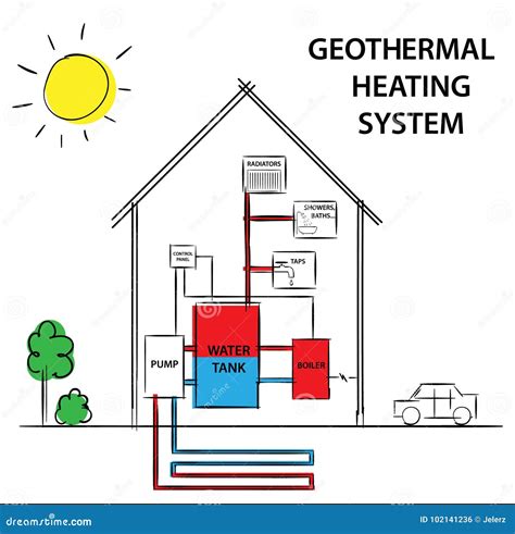 Illustration of a Geothermal Heating and Cooling System. How Its Work ...