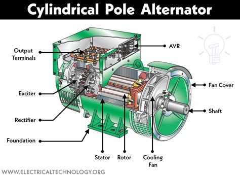 Alternator or AC Generator:... - Electrical Technology