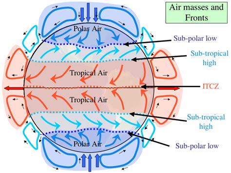 Air Moving From High to Low Pressure Is Called