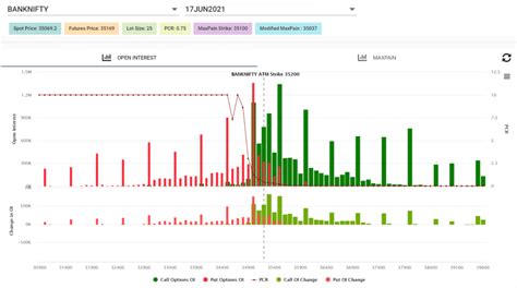 Nifty and Bank Nifty option chain analysis | Options strategies for ...