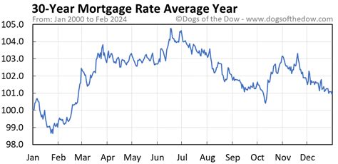 30-Year Mortgage Rate Price Today (plus 7 insightful charts) • Dogs of ...