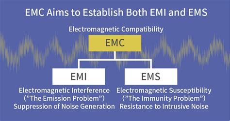 The Basics—Part 1: What is Noise? What is EMC? The Noise Problem is an ...