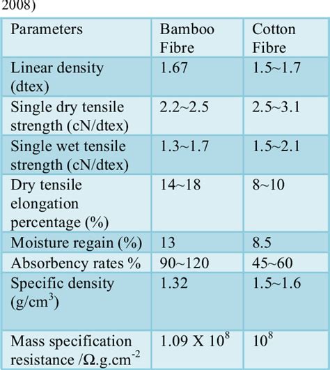 [PDF] Bamboo fibres and their unique properties | Semantic Scholar