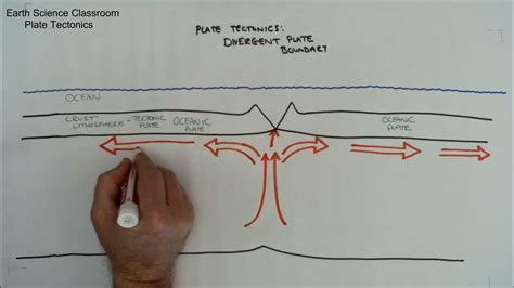 Divergent Plate Boundary: MID-OCEAN RIDGE Diagram (constructive margin ...