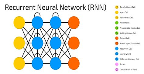 What are some applications/settings for which recurrent neural networks ...