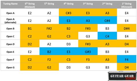 Ultimate Guide to Alternate Tunings (with PDF and Charts) - Guitar Gear ...