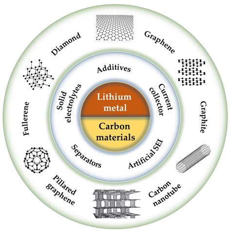 Batteries | Free Full-Text | A Review of the Application of Carbon ...