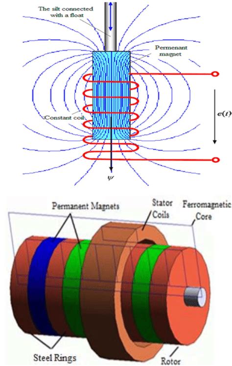 Linear generator schemes that having a permanent magnet rotor ...