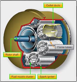 Combustion Section of Aircraft Gas Turbine Engine | Aircraft Systems