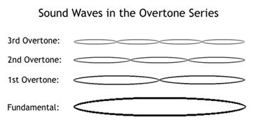 Overtone Definition & Terms | Study.com