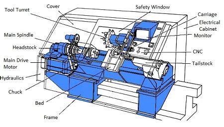 13 Parts of CNC Machine + Function & PDF: A Clear Guide | Linquip