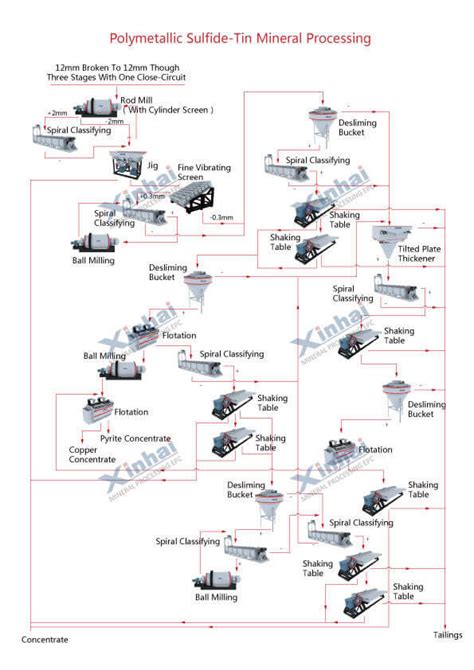 Tin Mining, Tinning Process, Extraction of Tin, Tin Mining Process - Xinhai