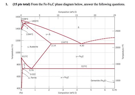 Fe Fe3c Phase Diagram - Wiring Diagram Pictures