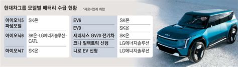 [단독] Hyundai Motor’s next-generation EV battery, LG and SK split - Archyde