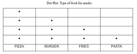 Dot Plot in Statistics: What it is and How to read one - Statistics How To