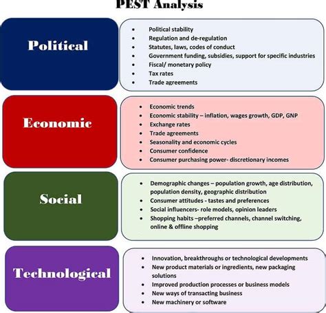 Pest Analysis Diagram