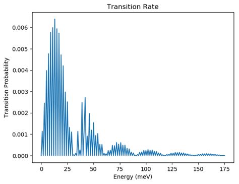 Transition rate by the Fermi's Golden Rule | Download Scientific Diagram