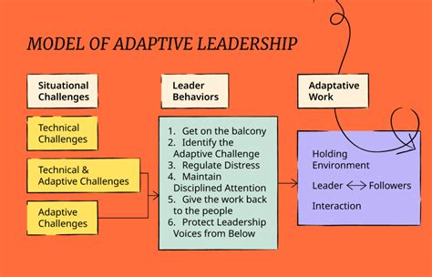 Adaptive Leadership Principles and How to Practice It - People Managing ...