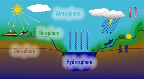 Earth's Hydrosphere Is Best Described as the Quizlet