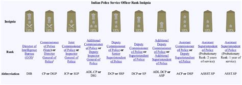 Indian Police Service Ranks