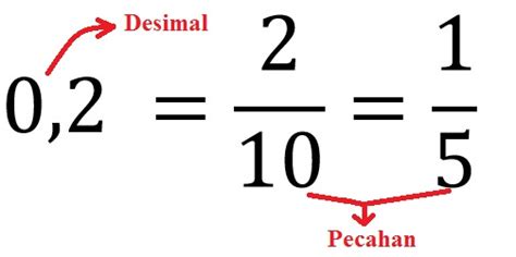 Rumus Cara Mengubah Desimal Menjadi Pecahan Lengkap – Anto Tunggal