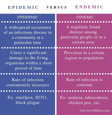 What is the Difference Between Epidemic and Endemic - Pediaa.Com