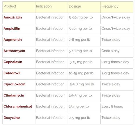 Dog Medications Dosage Charts