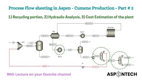 Process Flow Sheeting - Cumene Production - Part # 2 - Aspen Plus ...