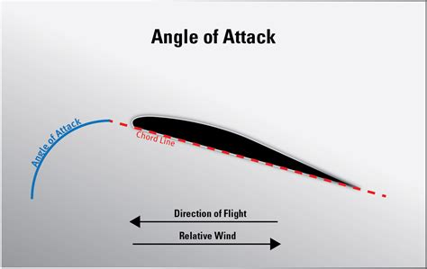 Understanding Angle of Attack | Model Aviation