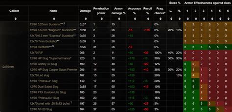 Escape From Tarkov: Simple Ammo Chart & Guide - All You Need