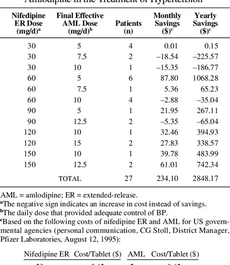 Table 2 from Evaluation of Amlodipine Dosing for Conversion of ...