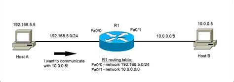 IP routing explained | CCNA#