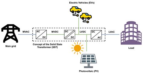 Electronics | Free Full-Text | Solid State Transformers: A Critical ...