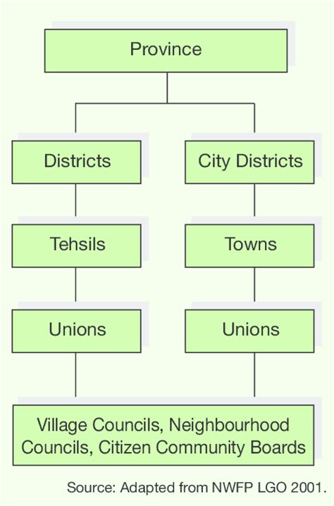 Local government structure | Download Scientific Diagram