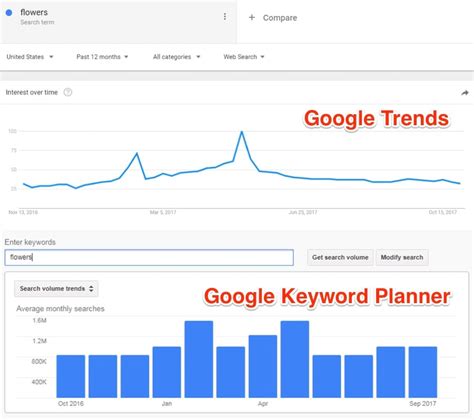 7 Ways To Use Google Trends For Keyword Research