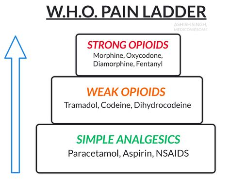 Medicowesome: WHO Pain Ladder