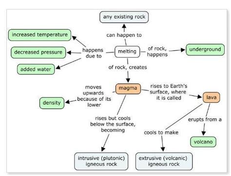 Create one concept map showing the formation of rocks through ...