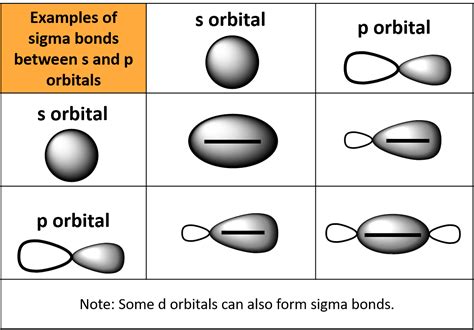 Sigma and Pi Bonds — Definition & Overview - Expii