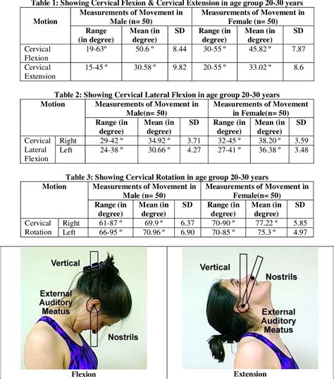 Table 2 from A study of range of motion of neck in adult population of ...