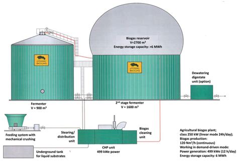 Energies | Free Full-Text | Biogas Plant Operation: Digestate as the ...